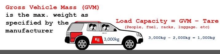 Car Maximum Weight is Gross Vehicle Mass (GVM)