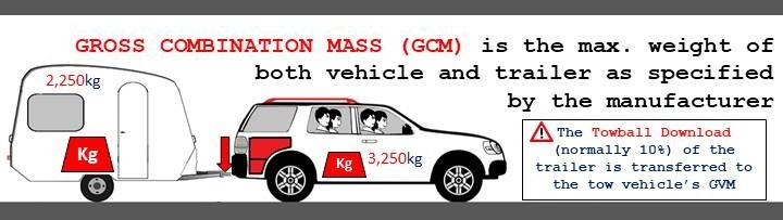 How to Work Out Caravan Towing Weights: Max Total Weight for Car and Caravan is Gross Combined Mass (GCM)