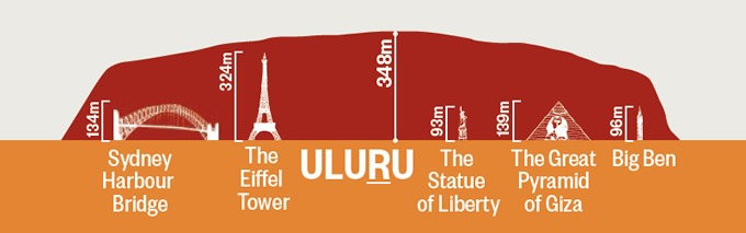 How High is Uluru Comparison Picture