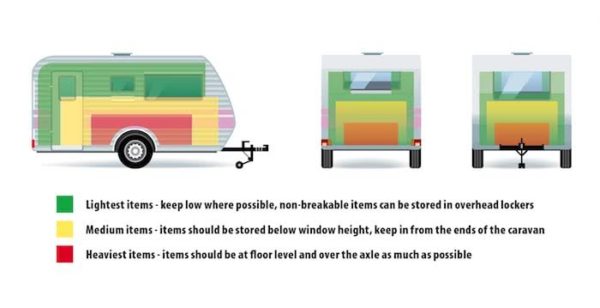 Diagram showing how to properly load a caravan