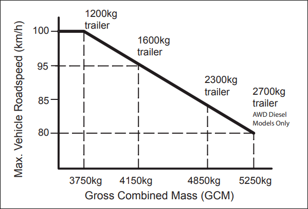 Graph Showing Ford Territory Towing Speed Restrictions