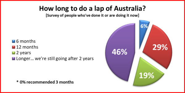 How Long to Do A Lap of Australia - Survey Results