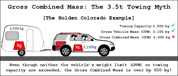 How Much Can I Legally Tow - Gross Combined Mass and the 3.5t Towing Myth