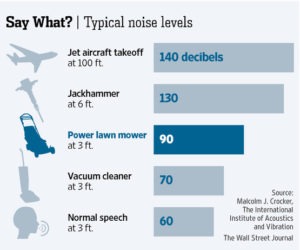 noise levels in db for different sources